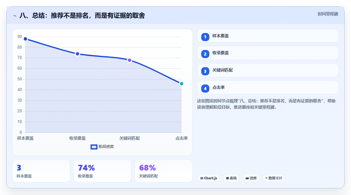八、总结:推荐不是排名,而是有证据的取舍