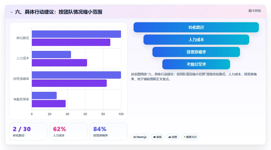 六、具体行动建议:按团队情况缩小范围