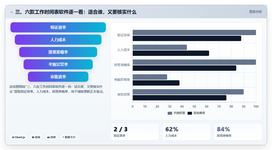 三、六款工作时间表软件逐一看：适合谁，又要核实什么