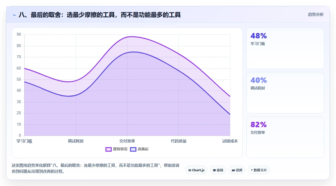 八、最后的取舍:选最少摩擦的工具,而不是功能最多的工具