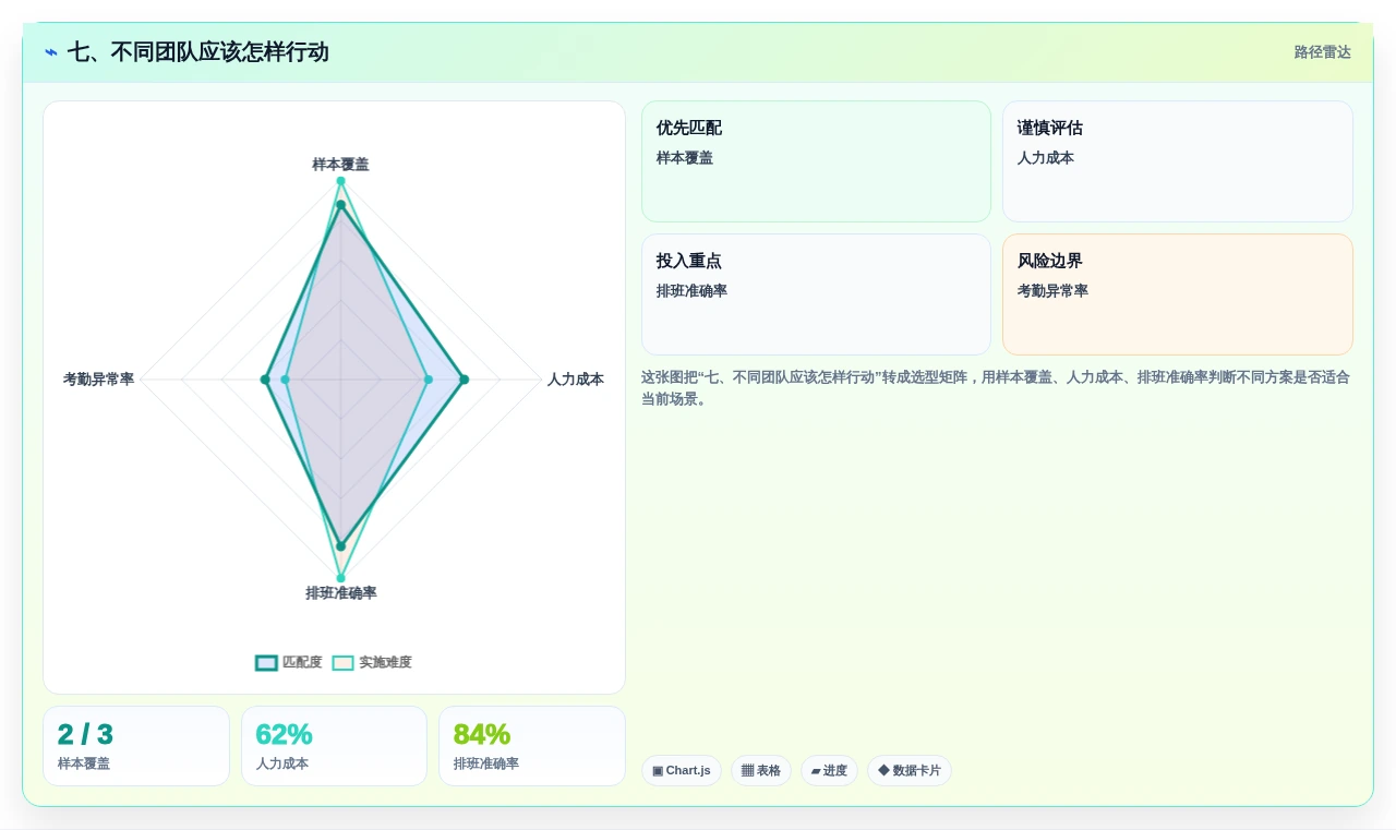 七、不同团队应该怎样行动