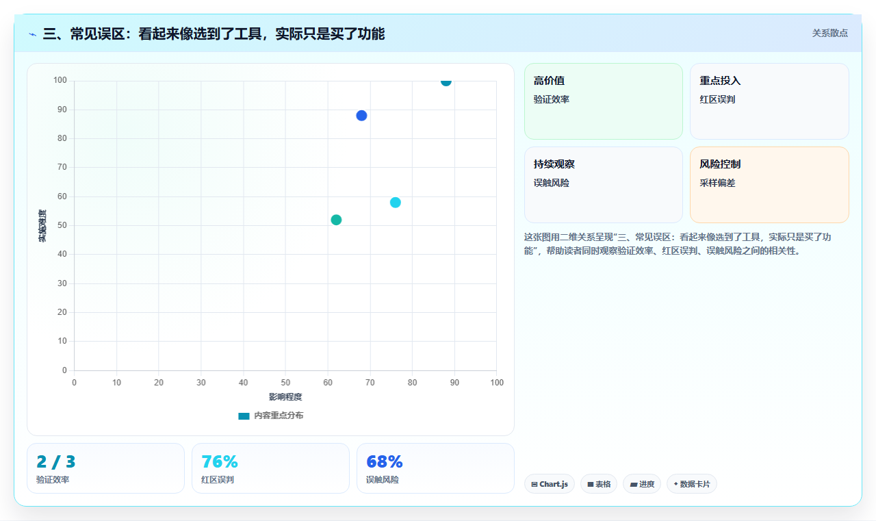 三、常见误区:看起来像选到了工具,实际只是买了功能