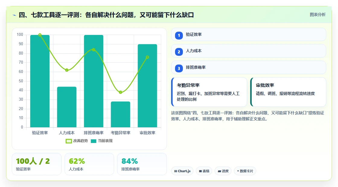 四、七款工具逐一评测：各自解决什么问题，又可能留下什么缺口