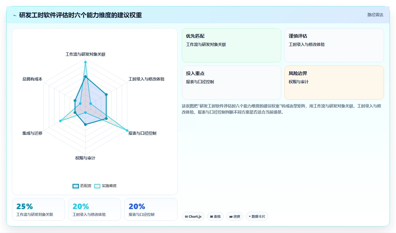 2026年研发管理新趋势:6款热门研发工时统计软件深度对比