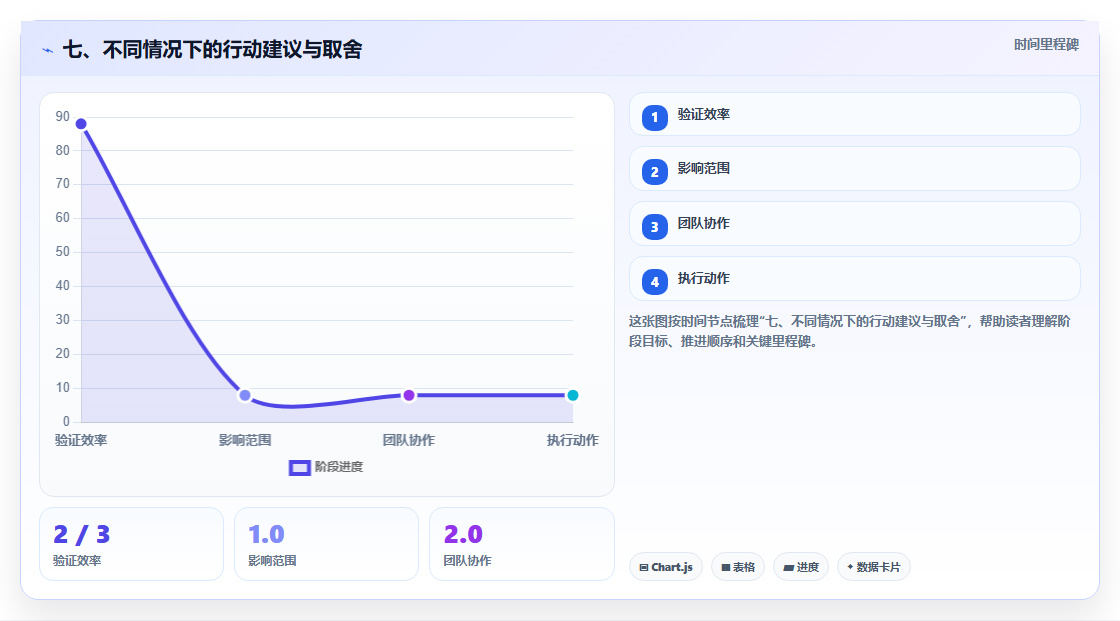 七、不同情况下的行动建议与取舍