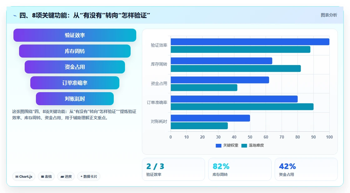 四、8项关键功能:从“有没有”转向“怎样验证”