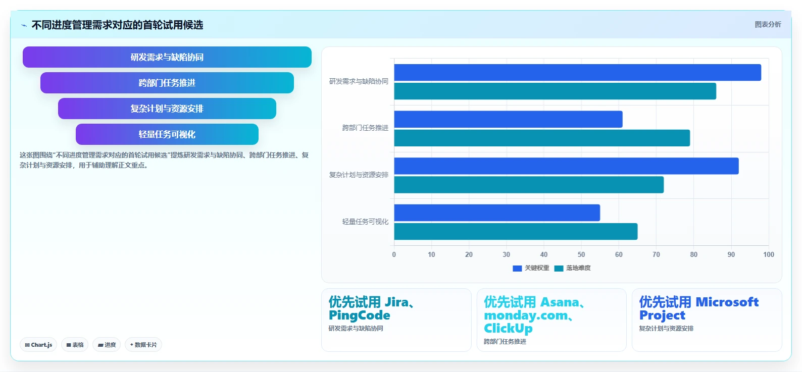 2026 年最值得关注的 7 大项目进度管理软件推荐