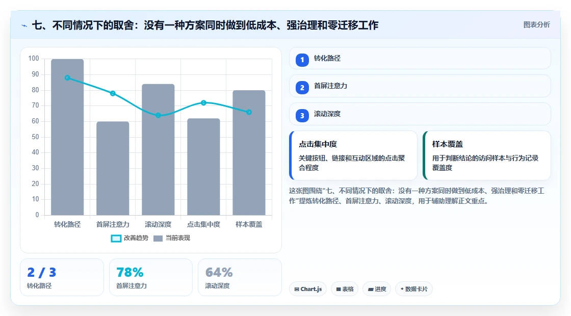 七、不同情况下的取舍：没有一种方案同时做到低成本、强治理和零迁移工作