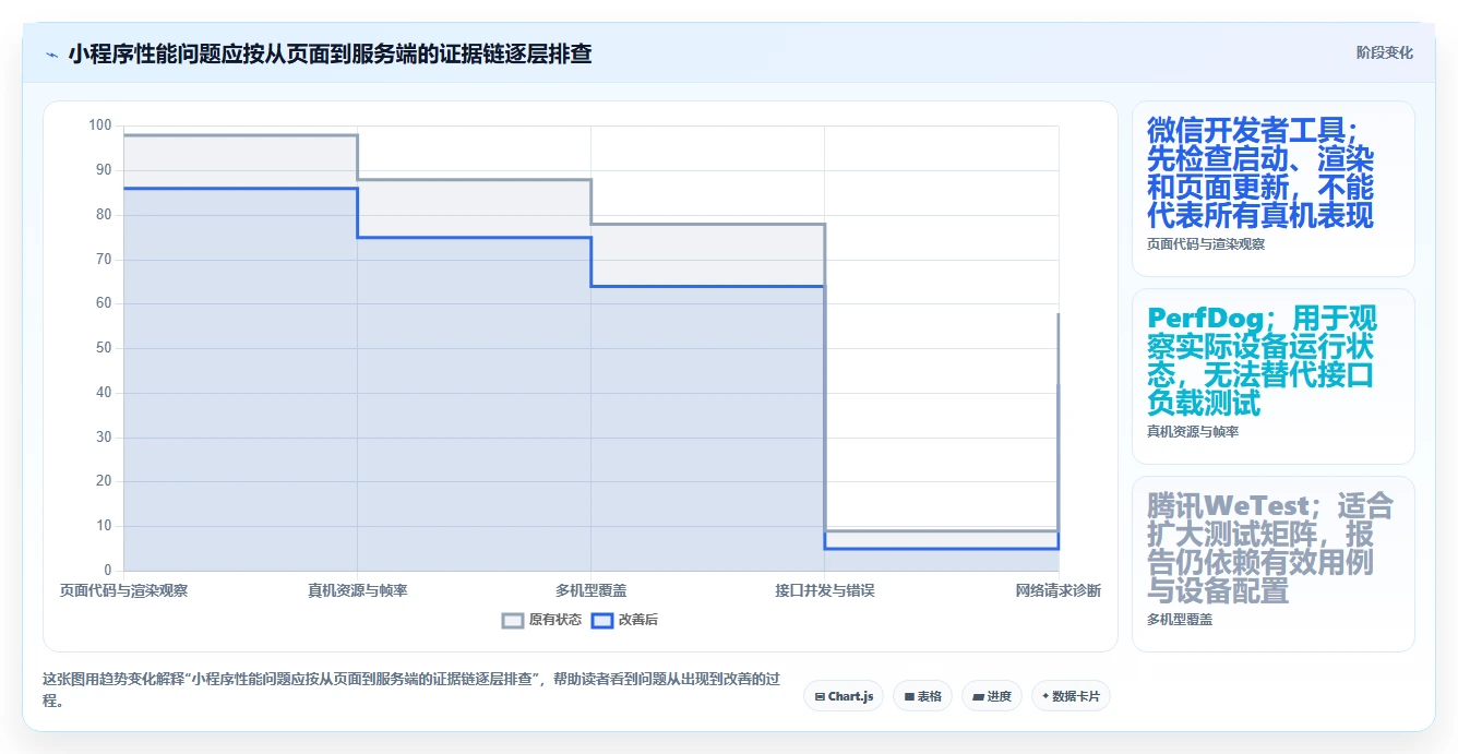 小程序开发者必看：2026年最值得投资的5大性能测试工具