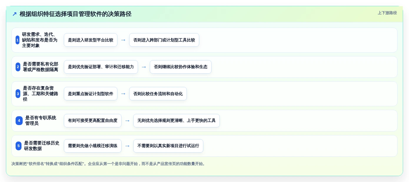 2026年项目管理的IT系统工具大比拼:6款顶级软件深度对比
