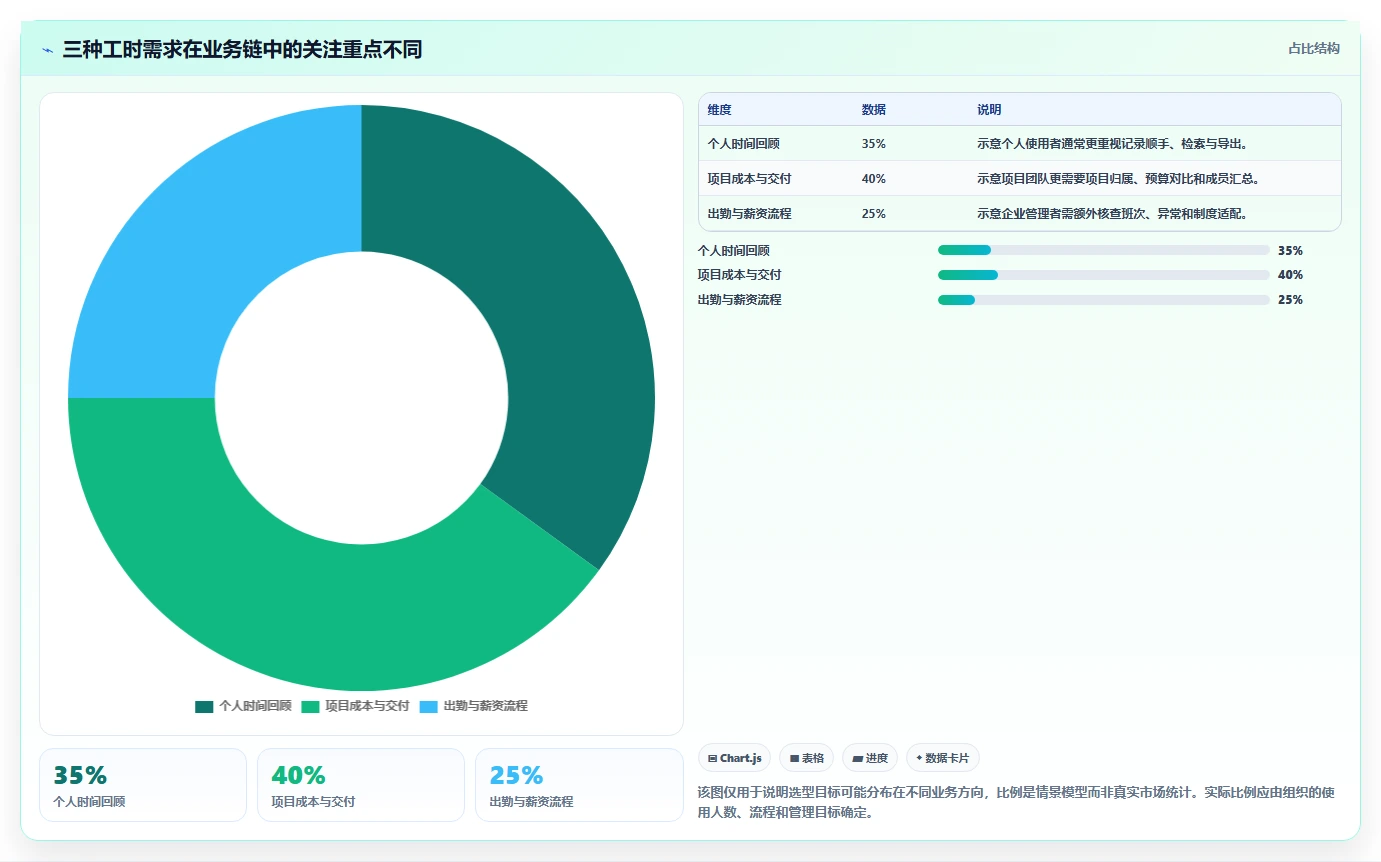 工时计算软件选型指南:2026 年最值得关注的 5 大工具
