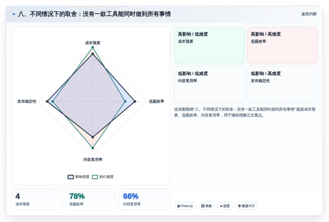 八、不同情况下的取舍:没有一款工具能同时做到所有事情