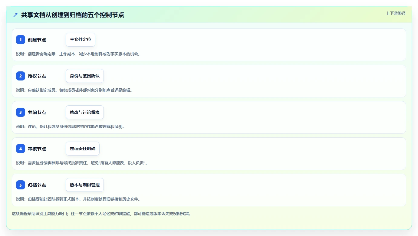 2026年效率革命：6款顶级华为共享文档工具全面对比