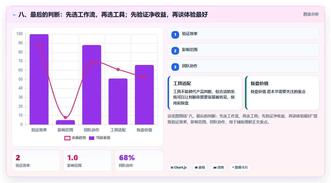 八、最后的判断:先选工作流,再选工具;先验证净收益,再谈体验最好