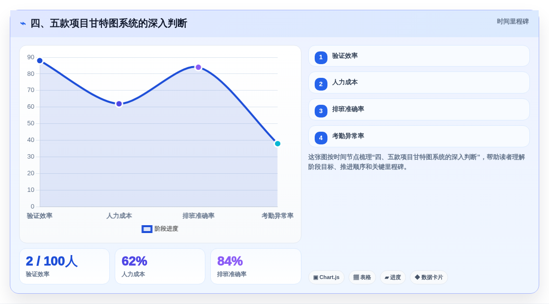 四、五款项目甘特图系统的深入判断