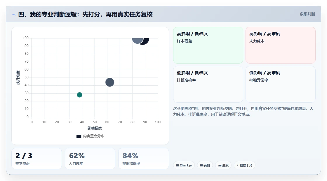 四、我的专业判断逻辑：先打分，再用真实任务复核