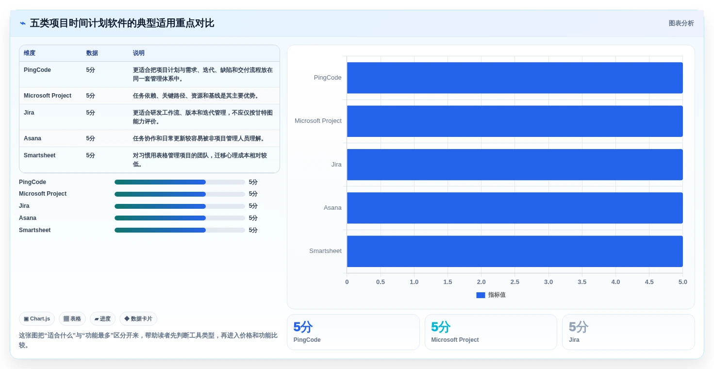 项目经理必看：2026年度5大热门项目时间计划软件对比