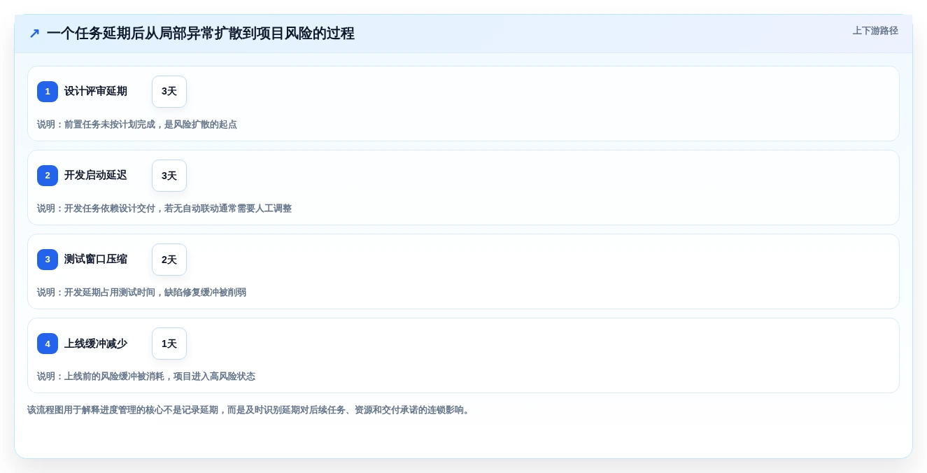 2026年项目管理革新:6款顶级项目进度的软件深度对比