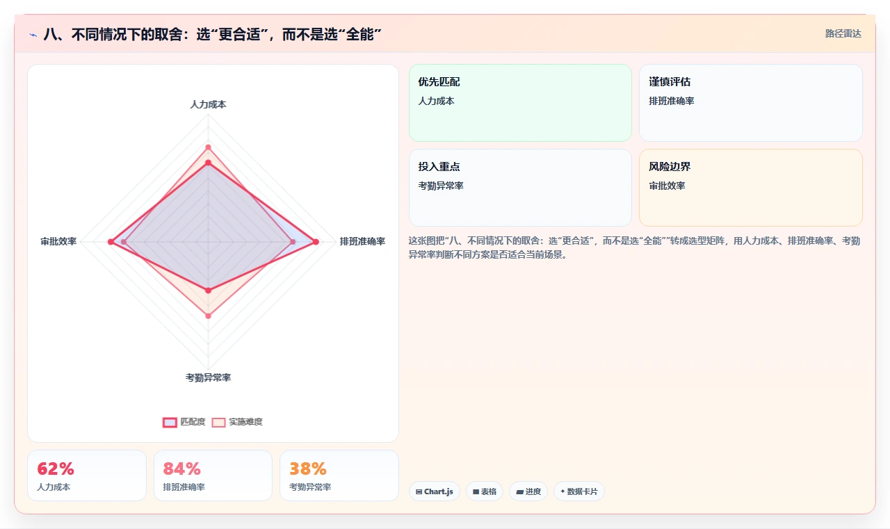 八、不同情况下的取舍:选“更合适”,而不是选“全能”