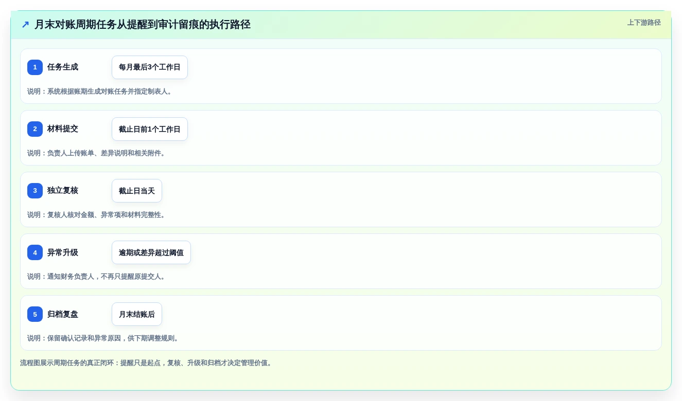 项目管理新趋势：2026年最受欢迎的5大周期性工作提醒软件推荐