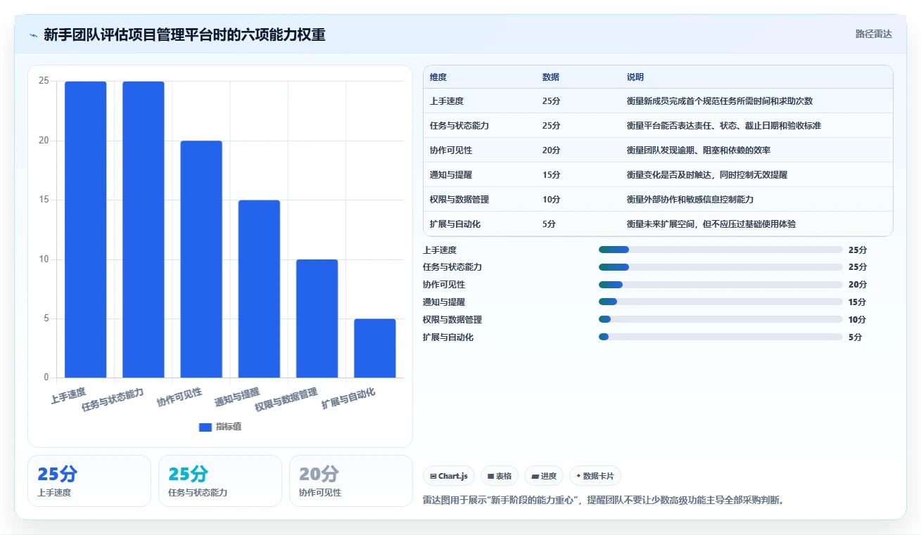 2026年易上手的project管理工具推荐:新手选型与实操指南