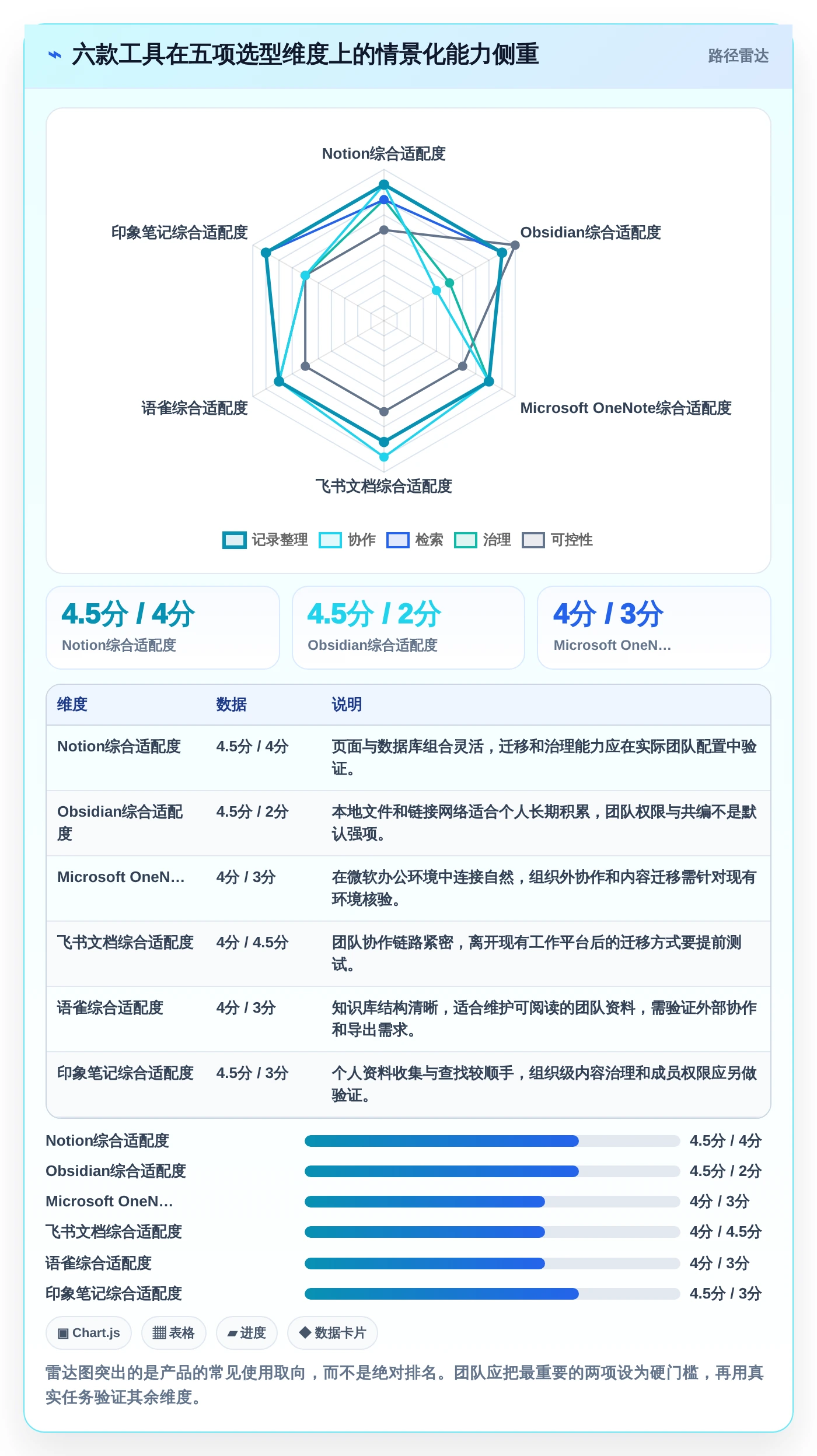 2026年效率之选：6大笔记文档系统工具全面对比