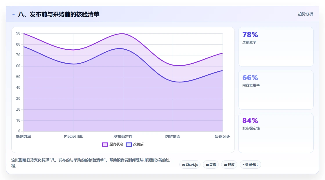八、发布前与采购前的核验清单