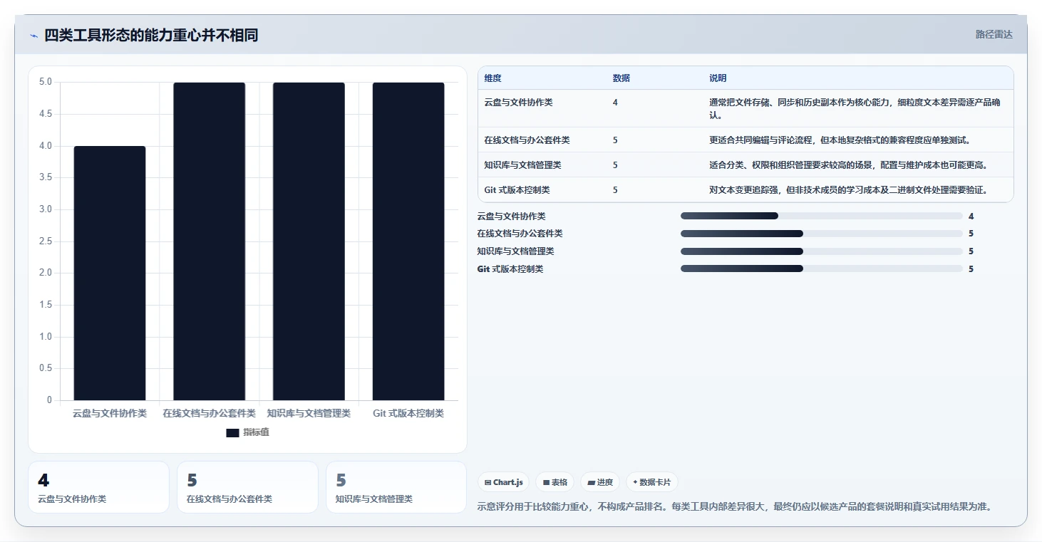 2026 年最佳文档版本管理工具对比：如何选择合适的工具？