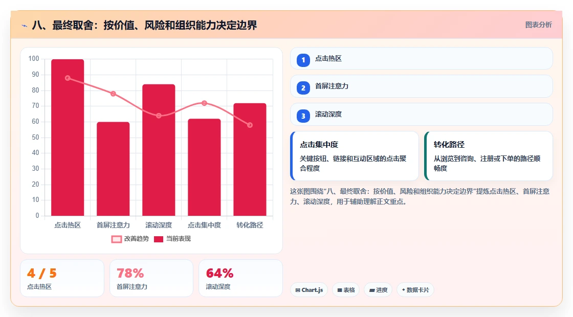 八、最终取舍:按价值、风险和组织能力决定边界