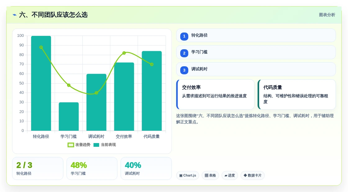 六、不同团队应该怎么选