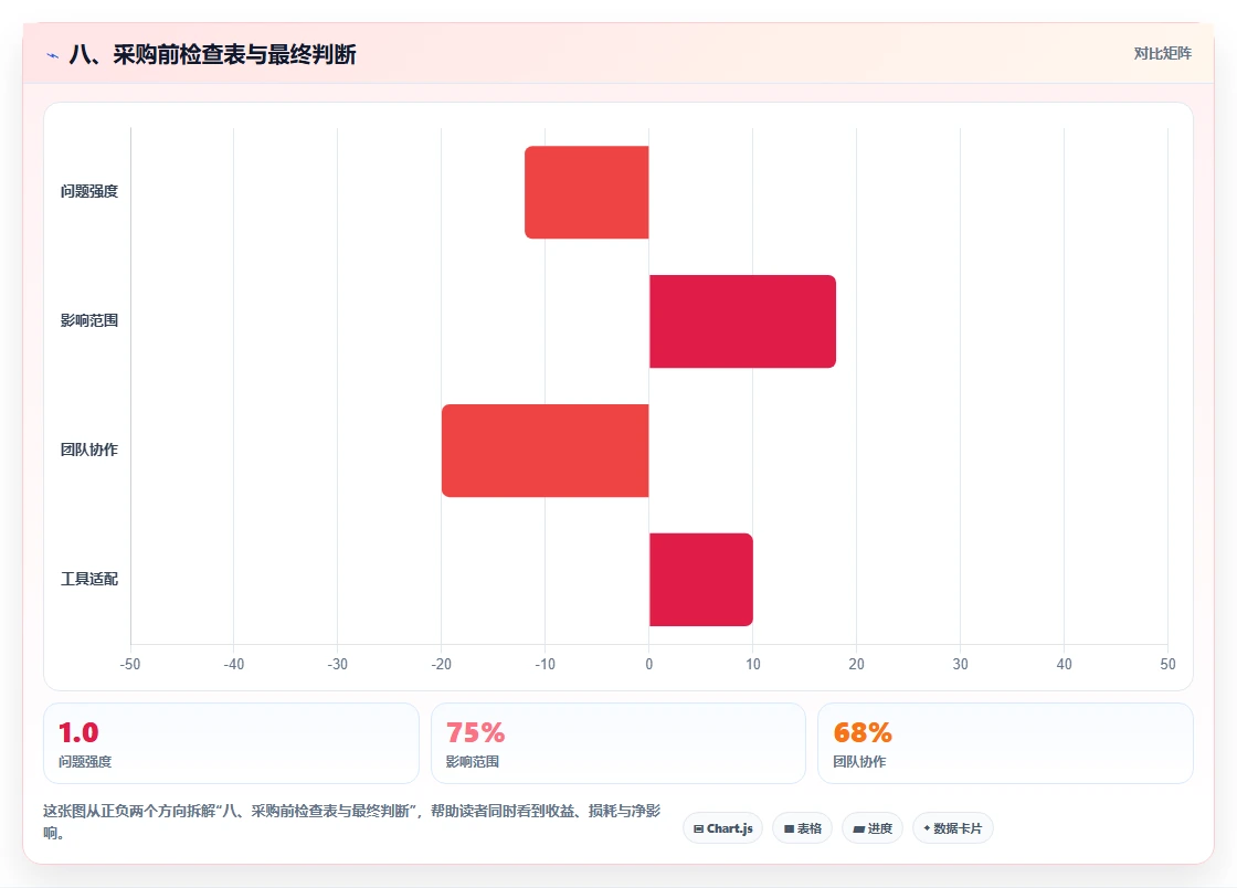 八、采购前检查表与最终判断