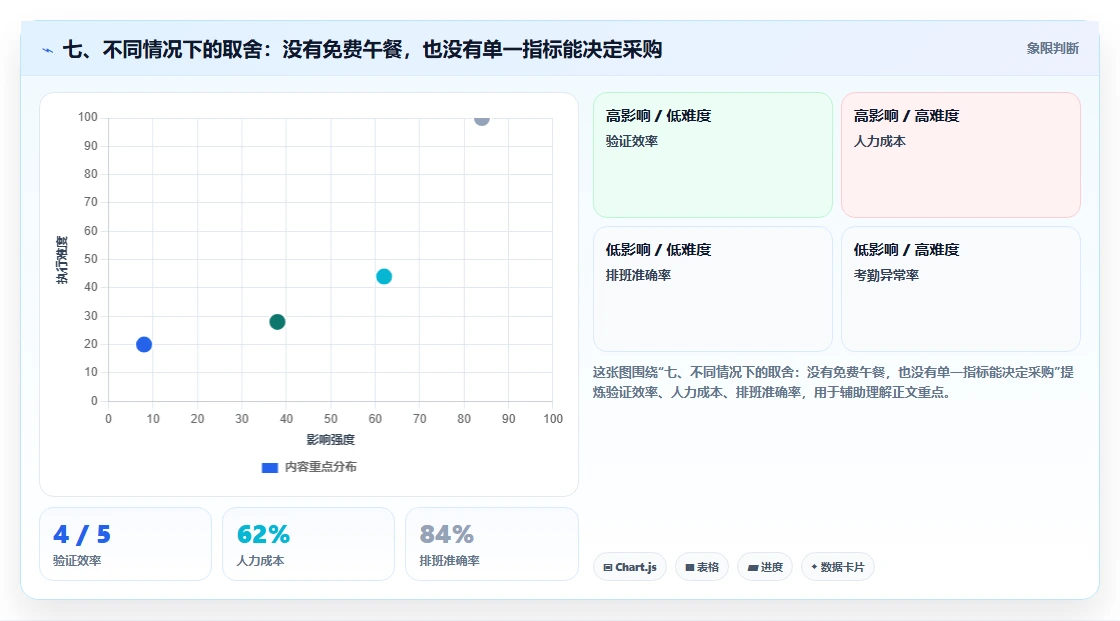 七、不同情况下的取舍：没有免费午餐，也没有单一指标能决定采购