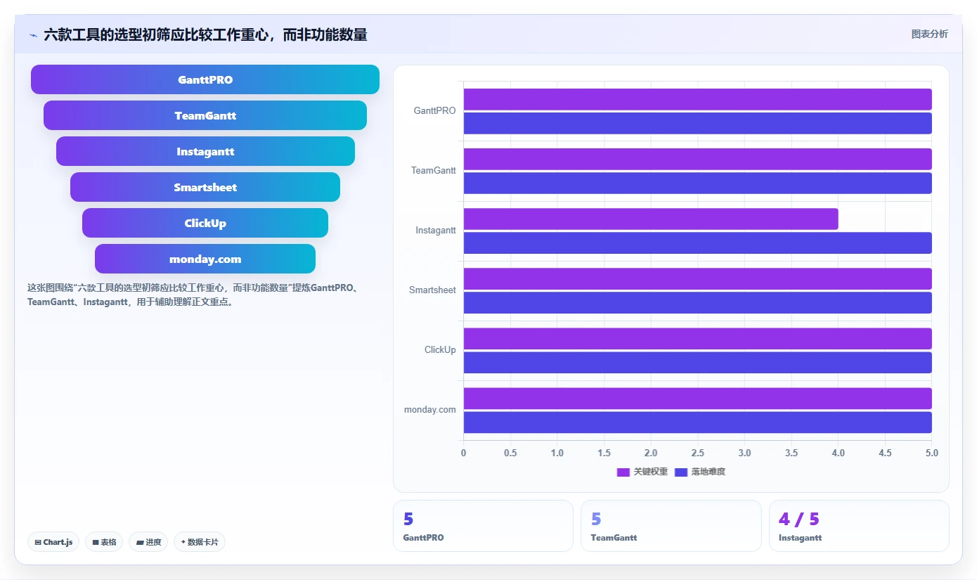 2026年项目管理新选择：6款最佳甘特图制作软件在线工具对比