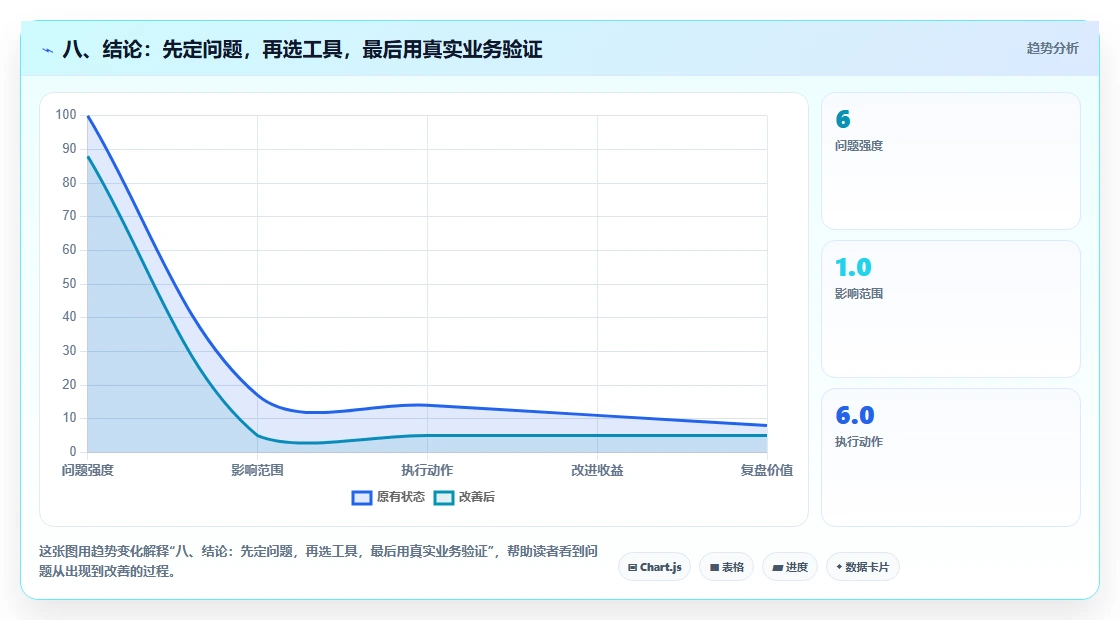 八、结论:先定问题,再选工具,最后用真实业务验证