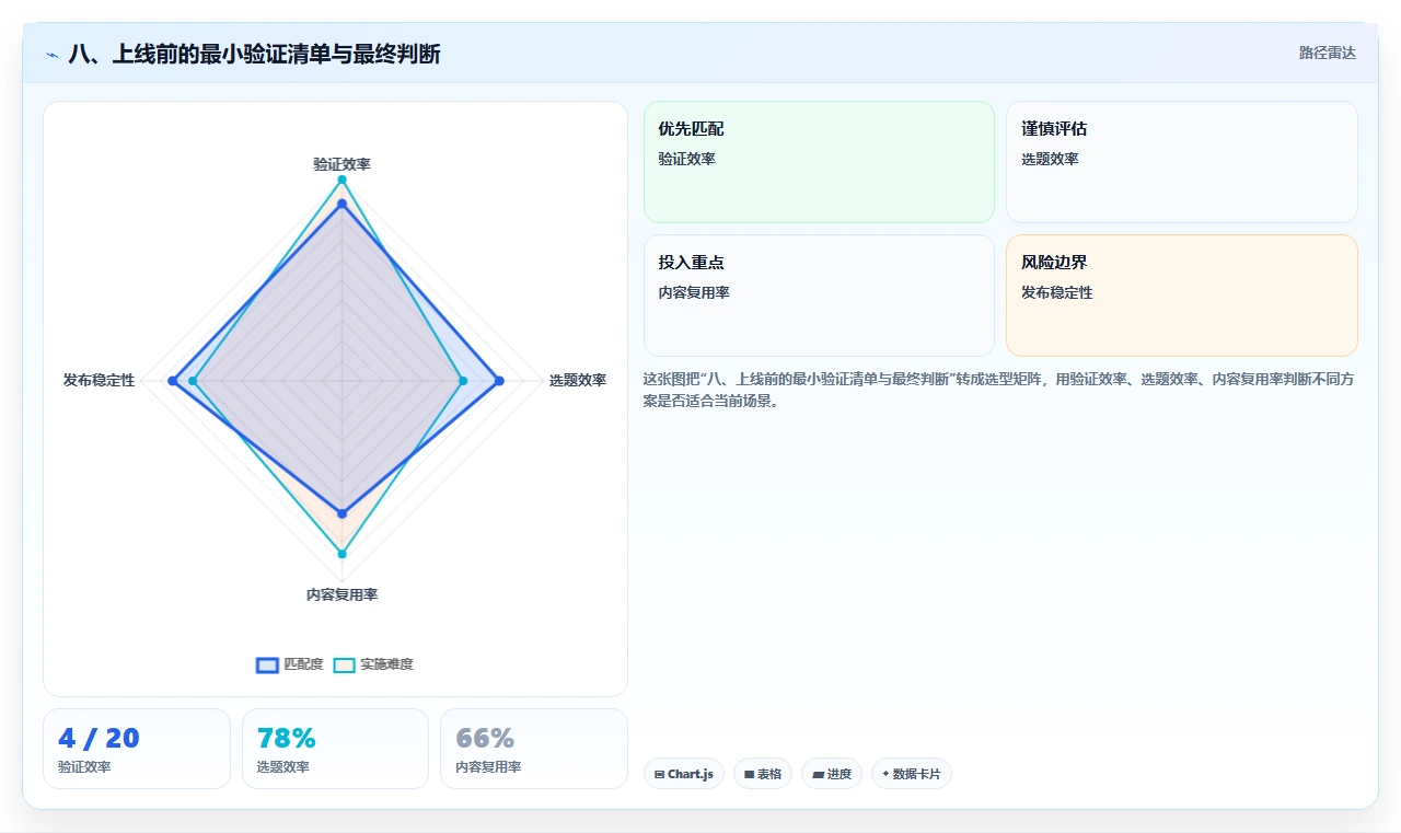 八、上线前的最小验证清单与最终判断