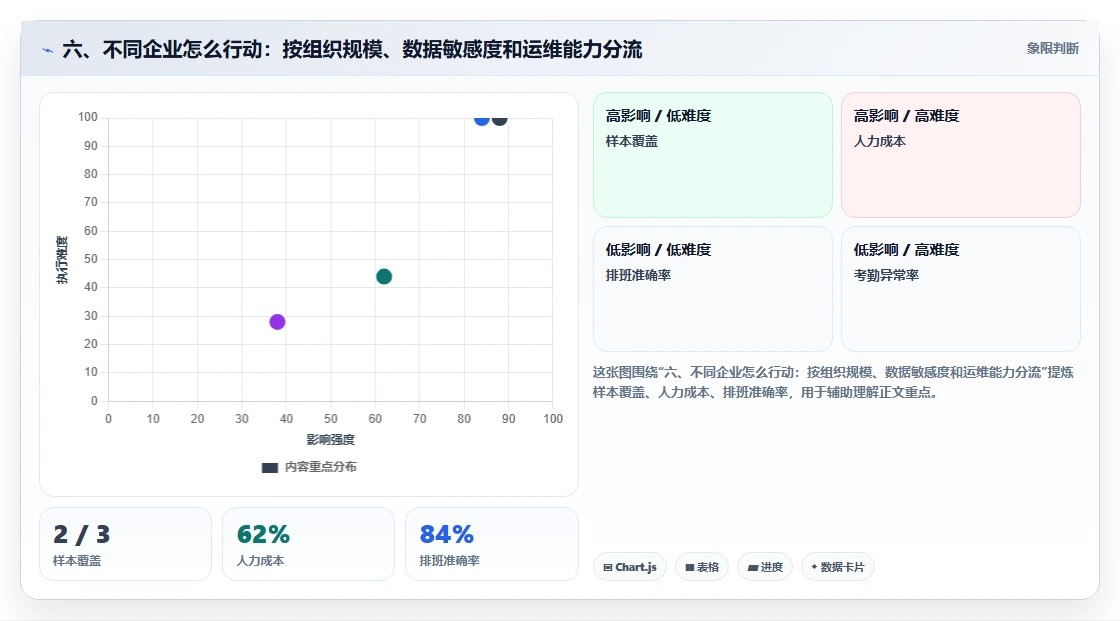 六、不同企业怎么行动：按组织规模、数据敏感度和运维能力分流