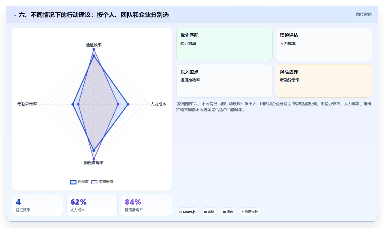 六、不同情况下的行动建议:按个人、团队和企业分别选