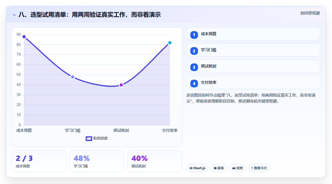 八、选型试用清单:用两周验证真实工作,而非看演示