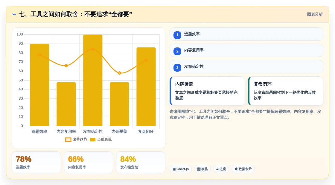 七、工具之间如何取舍:不要追求“全都要”