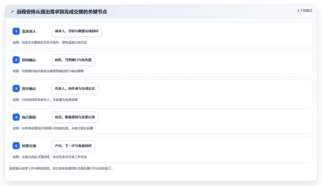 远程办公新标准:2026年最受欢迎的5大日常工作安排软件