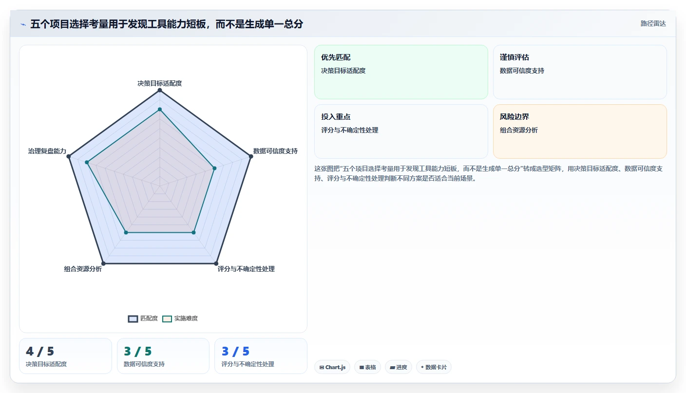 项目经理必读：2026年选择项目选择时常用的工具的5个关键考量