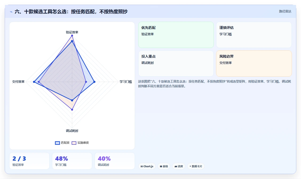 六、十款候选工具怎么选:按任务匹配,不按热度照抄