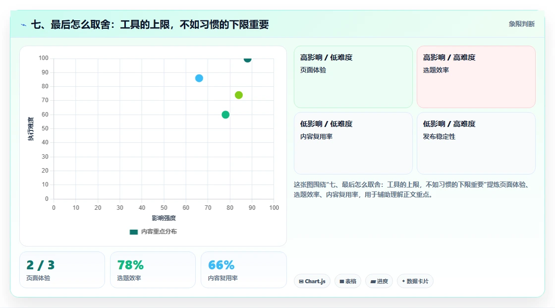七、最后怎么取舍:工具的上限,不如习惯的下限重要