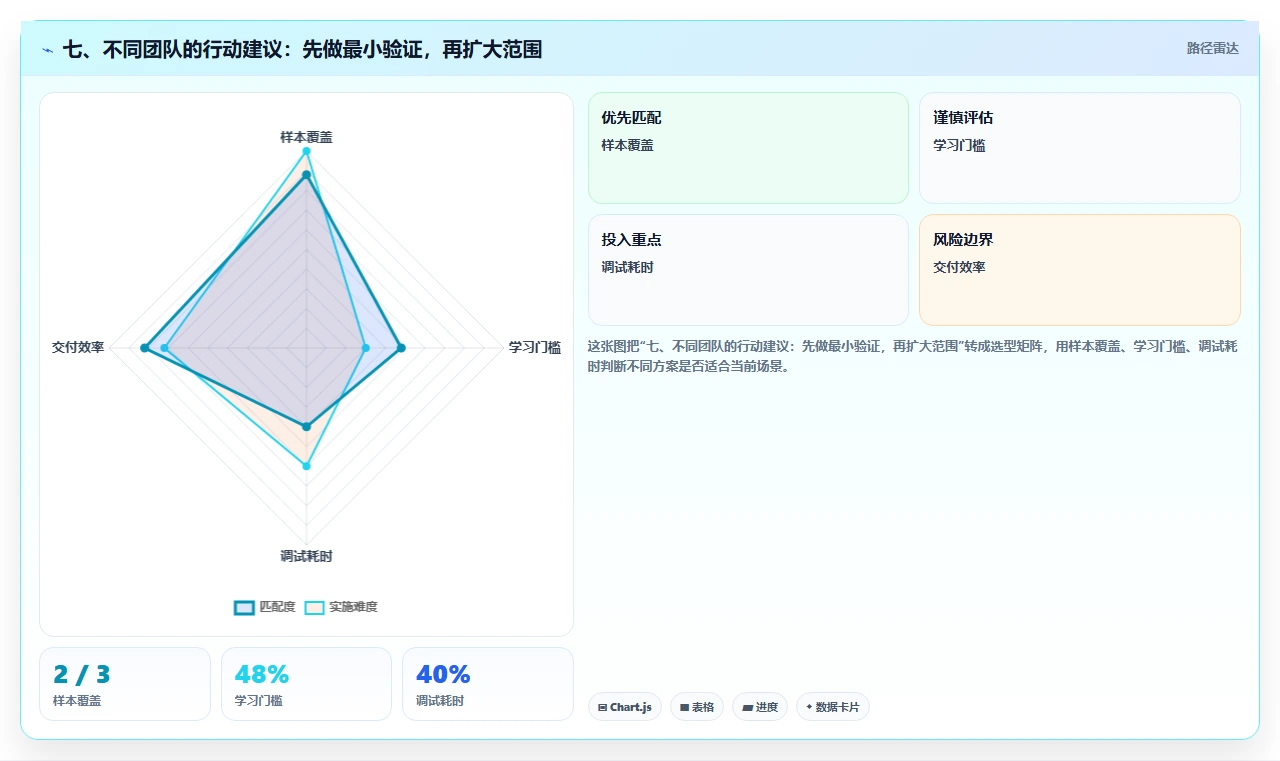 七、不同团队的行动建议:先做最小验证,再扩大范围