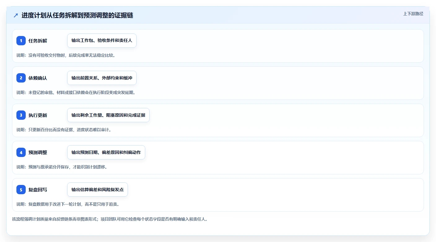 2026年项目经理必备：7款顶级项目进度计划用什么软件深度对比