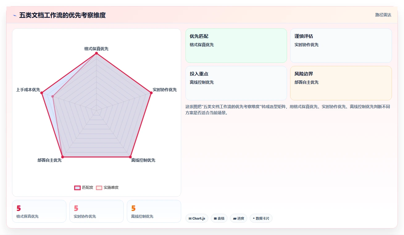 文档编辑新时代：2026年5款革命性Word编辑工具推荐