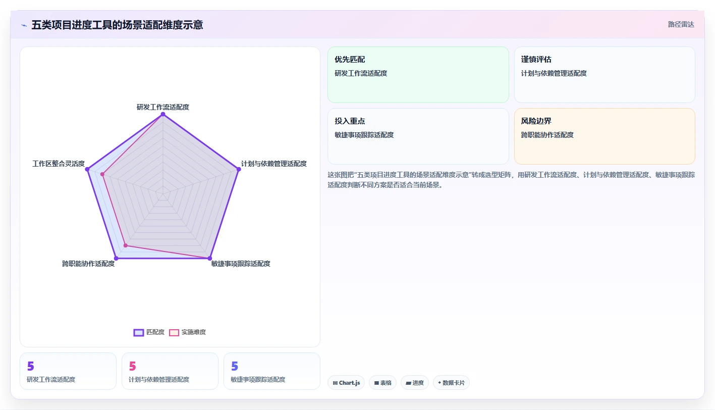 项目经理必看：2026年最受欢迎的5大项目进度管理工具盘点