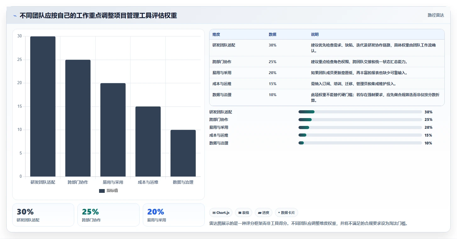 项目管理 软件工具选型指南：2026 年必备的 6 大工具