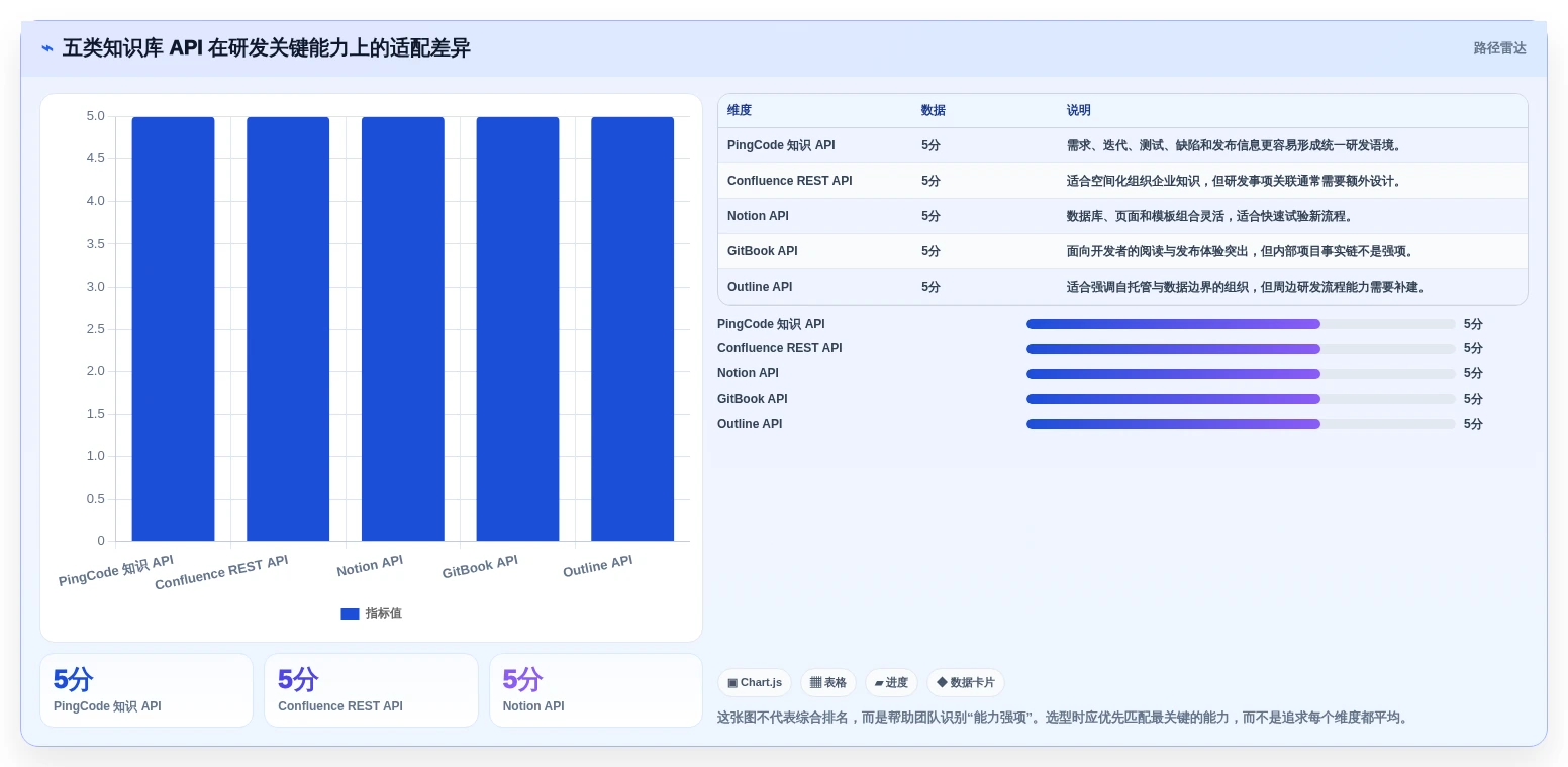 打造高效研发：2026年最值得投资的5大知识库API