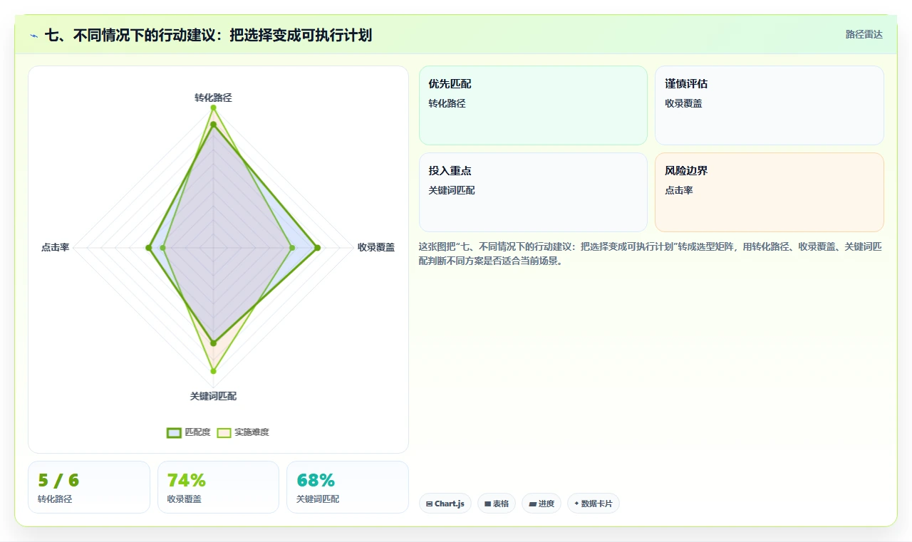 七、不同情况下的行动建议:把选择变成可执行计划